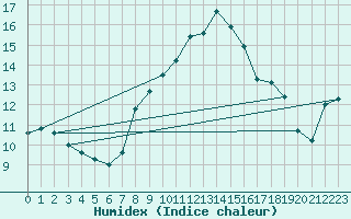 Courbe de l'humidex pour Chieming