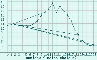 Courbe de l'humidex pour Dourbes (Be)