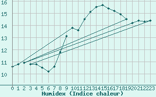Courbe de l'humidex pour Leipzig