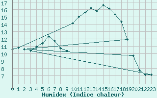 Courbe de l'humidex pour Sallles d'Aude (11)