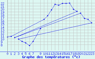 Courbe de tempratures pour Bridel (Lu)