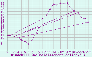 Courbe du refroidissement olien pour Bridel (Lu)