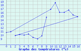 Courbe de tempratures pour Berthemont-les-Bains (06)
