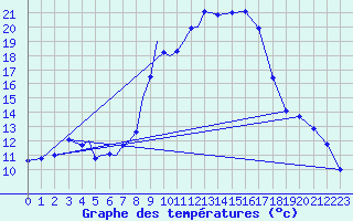 Courbe de tempratures pour Diepholz