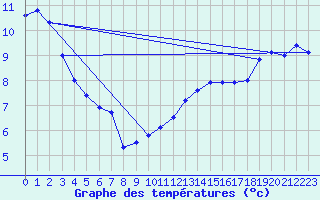 Courbe de tempratures pour Soria (Esp)