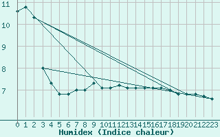 Courbe de l'humidex pour Leuchtturm Alte Weser