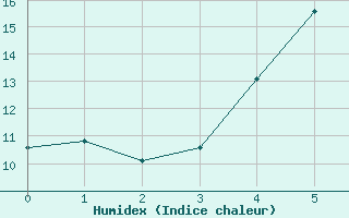 Courbe de l'humidex pour Stavsnas