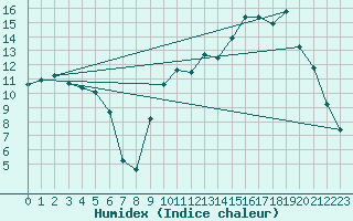 Courbe de l'humidex pour Cernay (86)