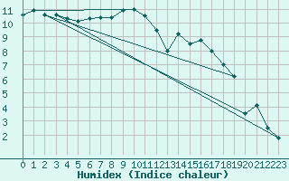 Courbe de l'humidex pour Waibstadt