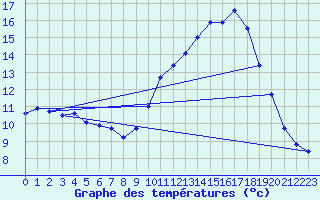 Courbe de tempratures pour Dax (40)