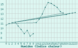 Courbe de l'humidex pour Saint-Igneuc (22)