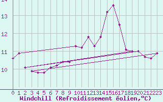 Courbe du refroidissement olien pour Vejer de la Frontera