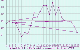 Courbe du refroidissement olien pour Christnach (Lu)