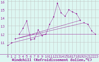 Courbe du refroidissement olien pour Dieppe (76)