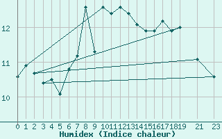 Courbe de l'humidex pour Ruhnu