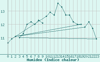 Courbe de l'humidex pour Quimper (29)