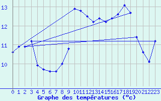 Courbe de tempratures pour Leucate (11)