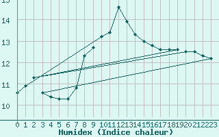 Courbe de l'humidex pour Leipzig