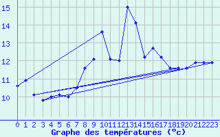 Courbe de tempratures pour Cabo Vilan