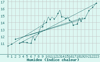 Courbe de l'humidex pour Hawarden