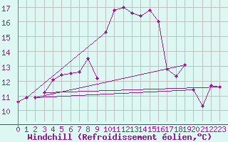 Courbe du refroidissement olien pour Fribourg (All)