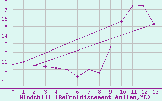 Courbe du refroidissement olien pour Pointe de Socoa (64)