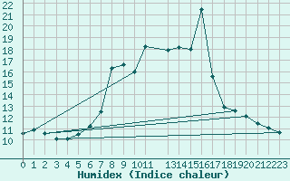 Courbe de l'humidex pour Lefke