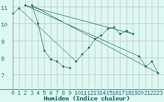 Courbe de l'humidex pour Saint-Nazaire (44)