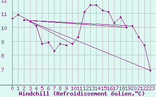 Courbe du refroidissement olien pour Kleine-Brogel (Be)