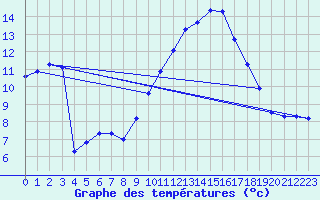 Courbe de tempratures pour Luc-sur-Orbieu (11)