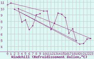 Courbe du refroidissement olien pour Chaumont (Sw)