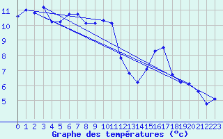 Courbe de tempratures pour Grasque (13)