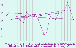 Courbe du refroidissement olien pour Cap Corse (2B)