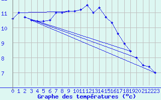 Courbe de tempratures pour Pointe de Chassiron (17)