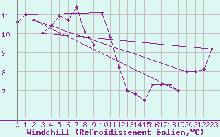 Courbe du refroidissement olien pour Naven