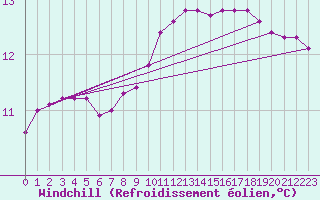 Courbe du refroidissement olien pour Clermont de l