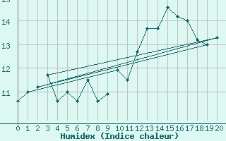 Courbe de l'humidex pour Anvers (Be)