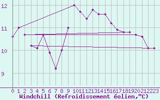 Courbe du refroidissement olien pour Villars-Tiercelin