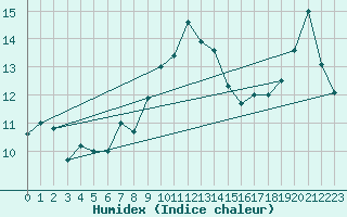 Courbe de l'humidex pour Brest (29)