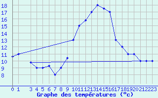 Courbe de tempratures pour Tozeur