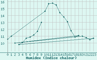 Courbe de l'humidex pour Hoek Van Holland