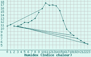 Courbe de l'humidex pour Turnu Magurele