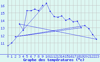 Courbe de tempratures pour Vardo Ap