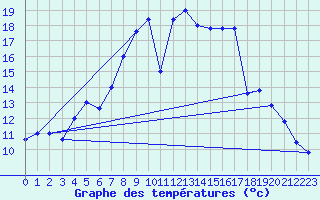 Courbe de tempratures pour Trapani / Birgi