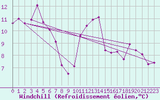 Courbe du refroidissement olien pour La Rochelle - Aerodrome (17)