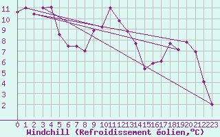 Courbe du refroidissement olien pour San Pablo de Los Montes
