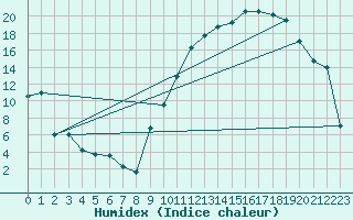 Courbe de l'humidex pour Vichy (03)