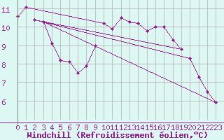 Courbe du refroidissement olien pour Herstmonceux (UK)