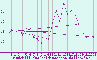 Courbe du refroidissement olien pour Montauban (82)