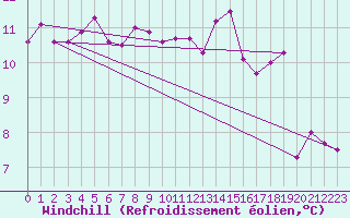 Courbe du refroidissement olien pour Kernascleden (56)